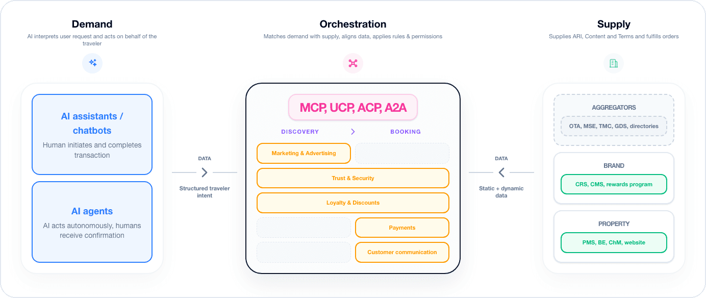AI-driven hotel distribution ecosystem diagram