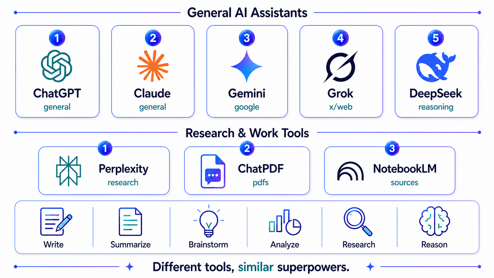 Main AI Assistants for writing, research and reasoning: General AI Assistants (ChatGPT, Claude, Gemini, Grok, DeepSeek) and Research & Work Tools (Perplexity, ChatPDF, NotebookLM) supporting Write, Summarize, Brainstorm, Analyze, Research, and Reason — different tools, similar superpowers.