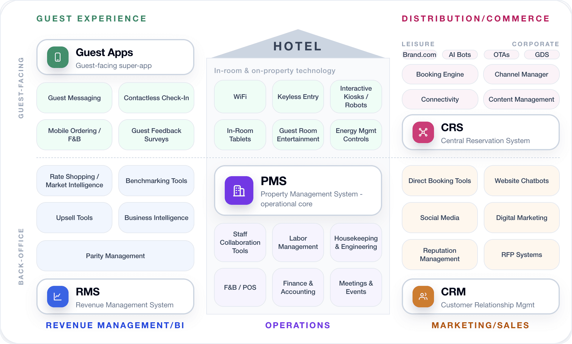 Hotel technology ecosystem map organized by Guest Experience, Operations, Distribution/Commerce, Revenue Management/BI, and Marketing/Sales