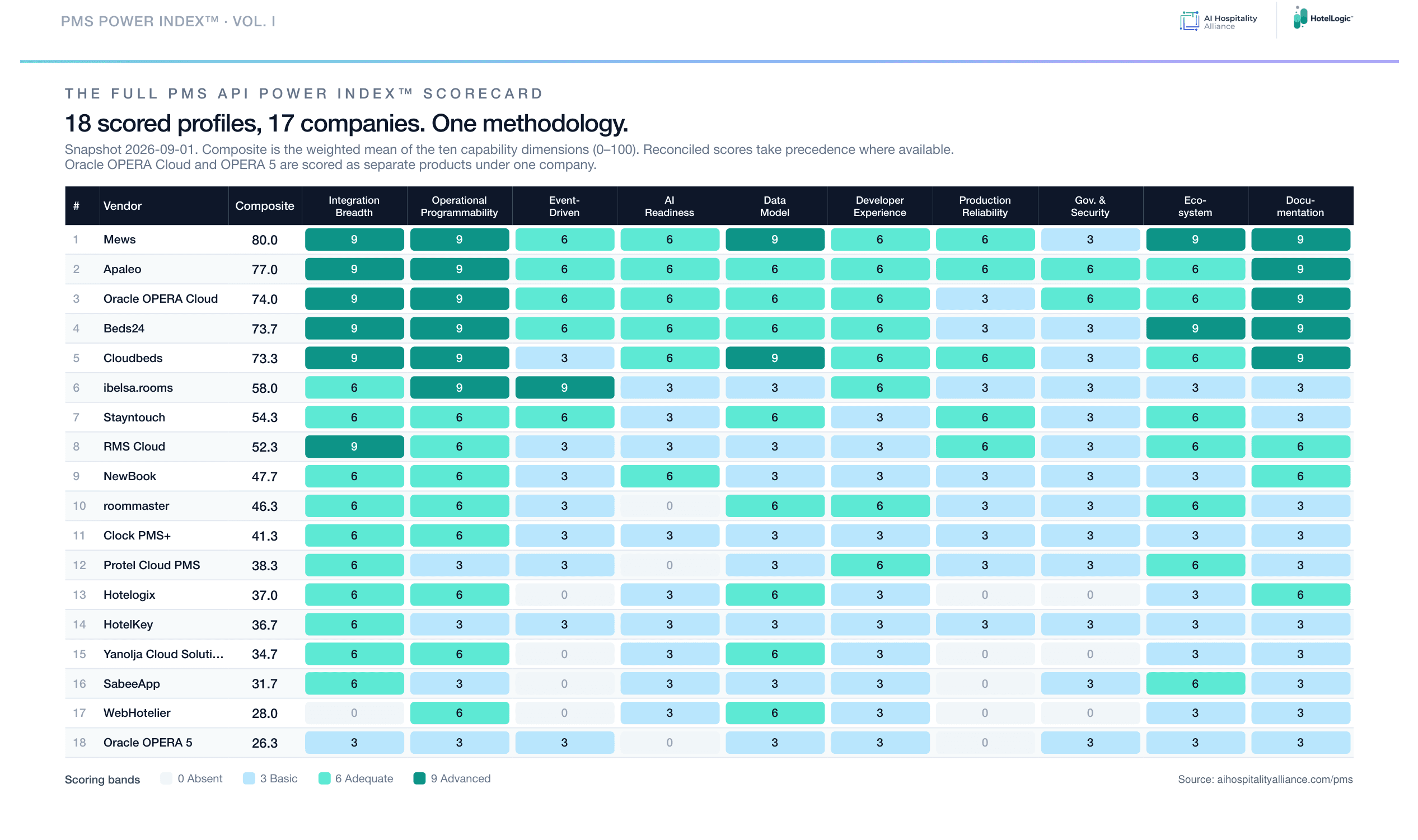 PMS API Power Index scorecard: 18 scored profiles across ten capability dimensions, composite scores ranging from 80.0 (Mews) to 26.3 (Oracle OPERA 5).