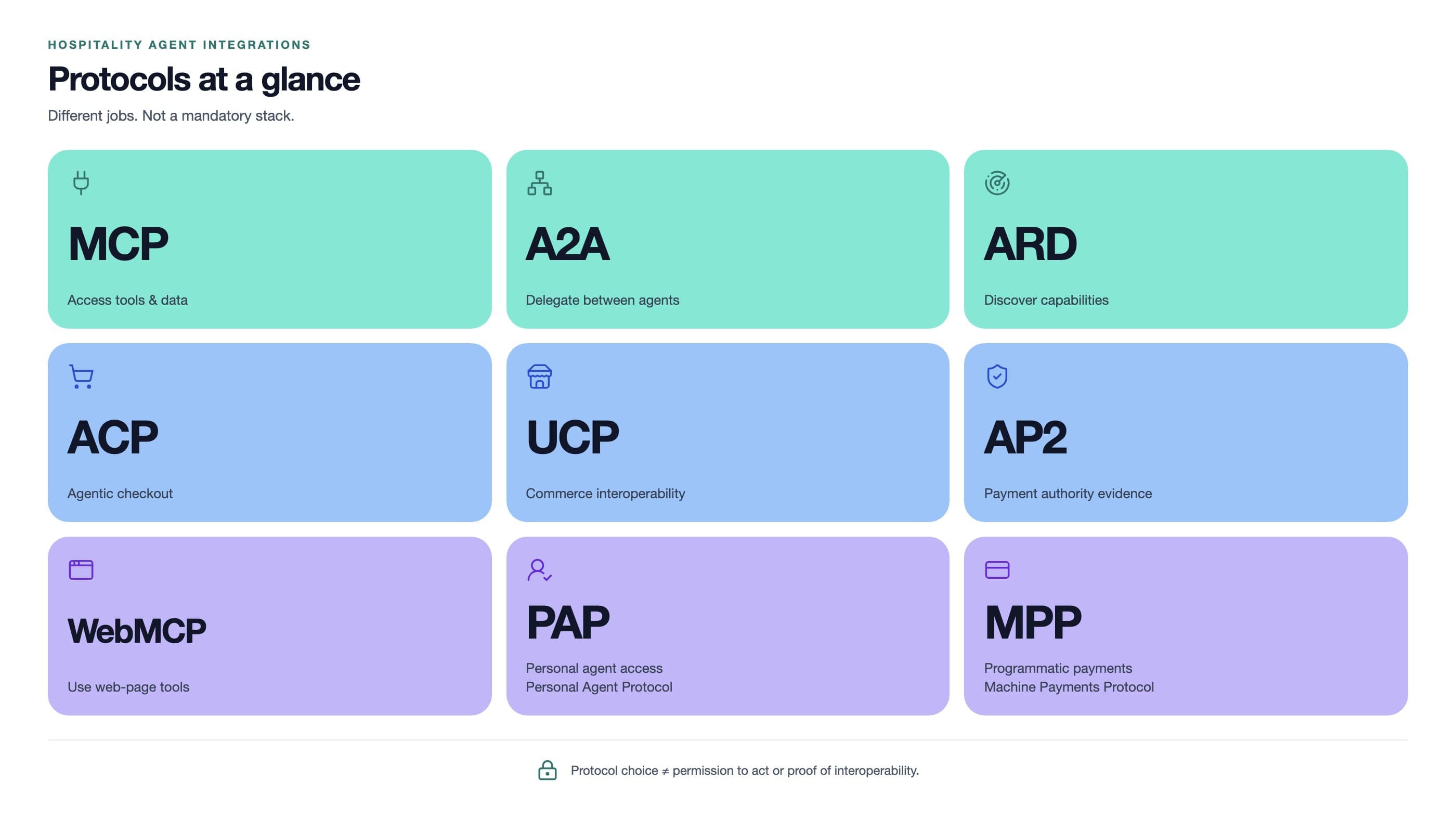 Protocols at a glance: MCP, A2A, ARD, ACP, UCP, AP2, WebMCP, PAP (Personal Agent Protocol) and MPP (Machine Payments Protocol). Different jobs, not a mandatory stack. Protocol choice is not permission to act or proof of interoperability.