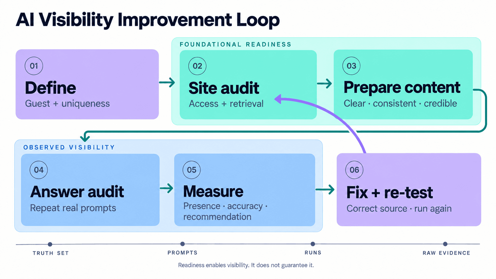 AI Visibility Improvement Loop: define, site audit, prepare content, answer audit, measure, and fix and re-test. Readiness enables visibility; it does not guarantee it.