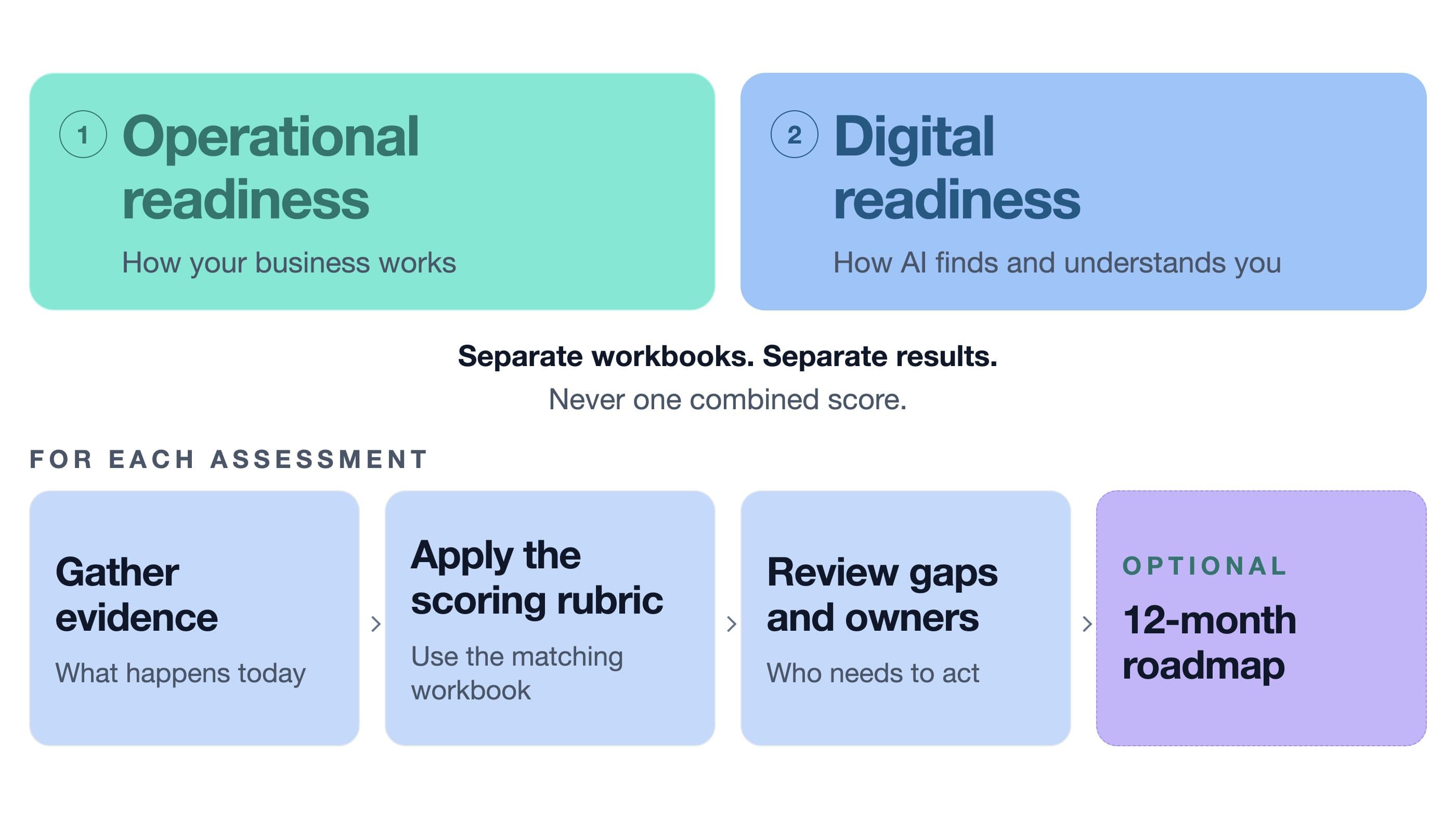 How the assessment works: separate operational and digital readiness assessments, gathering evidence, applying the scoring rubric, reviewing gaps and owners, and an optional 12-month roadmap