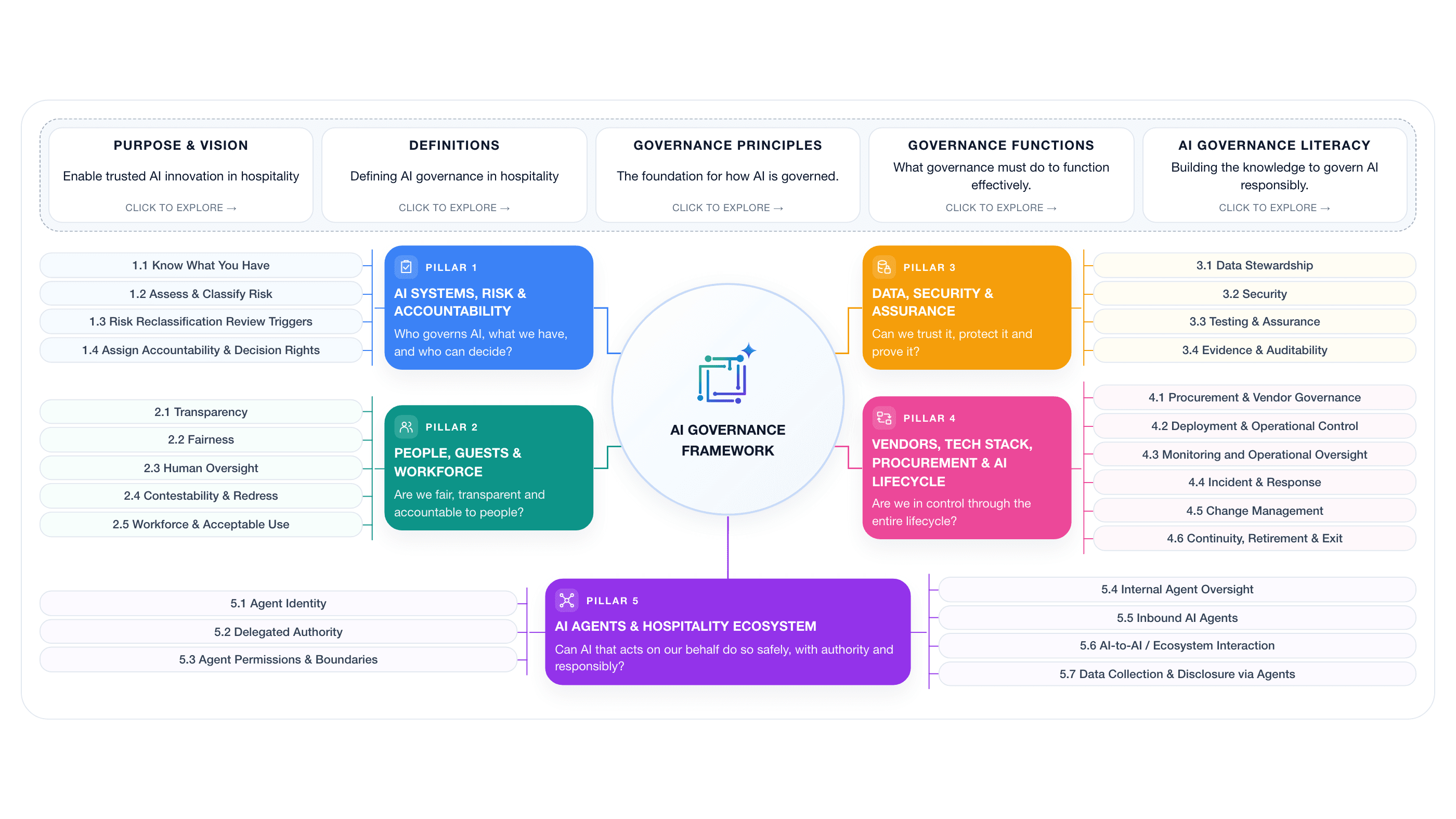 Hospitality AI Governance Framework: five foundations and five governance pillars