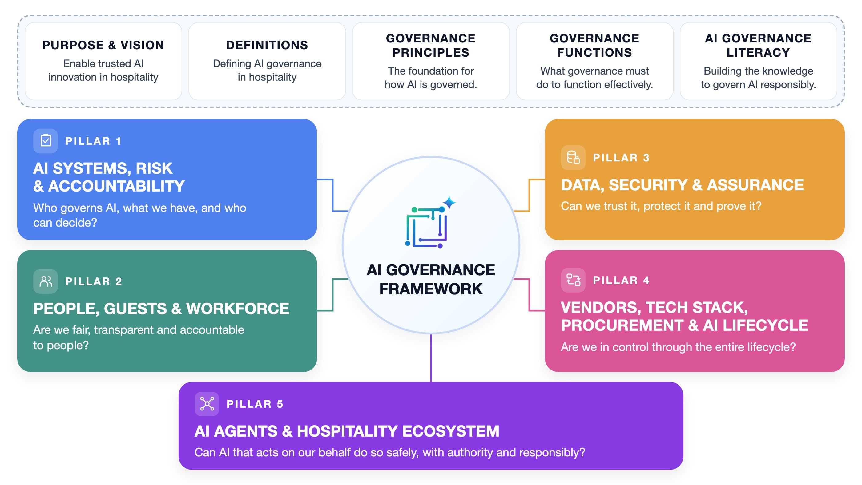 AI Governance Framework: five foundations (purpose and vision, definitions, governance principles, governance functions, AI governance literacy) above five governance pillars around the framework: AI systems, risk and accountability; people, guests and workforce; data, security and assurance; vendors, tech stack, procurement and AI lifecycle; AI agents and the hospitality ecosystem