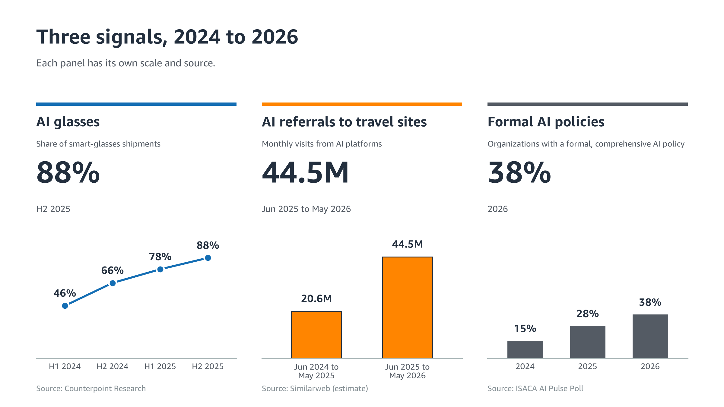 Three charts, 2024 to 2026: rising AI glasses shipments, AI visits to travel sites, and formal AI policies.