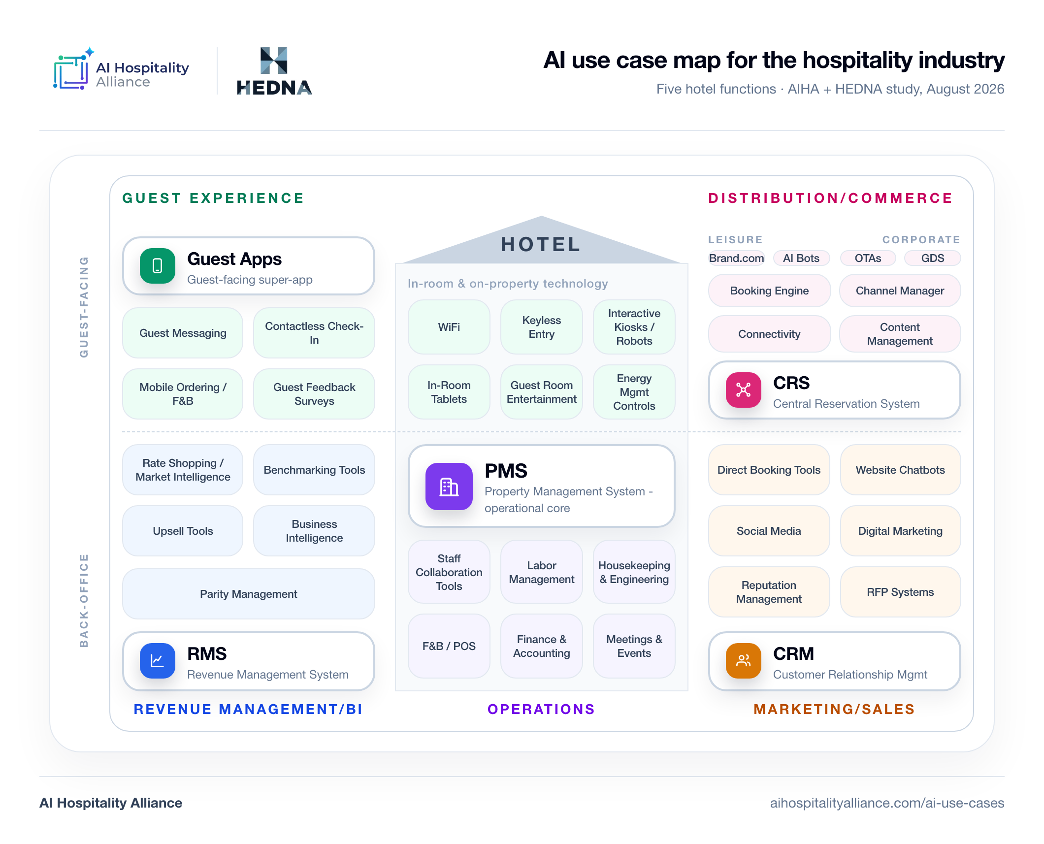 AI use case map for the hospitality industry, showing five core hotel functions with AI applications across guest experience, revenue management and business intelligence, operations, distribution and commerce, and marketing and sales