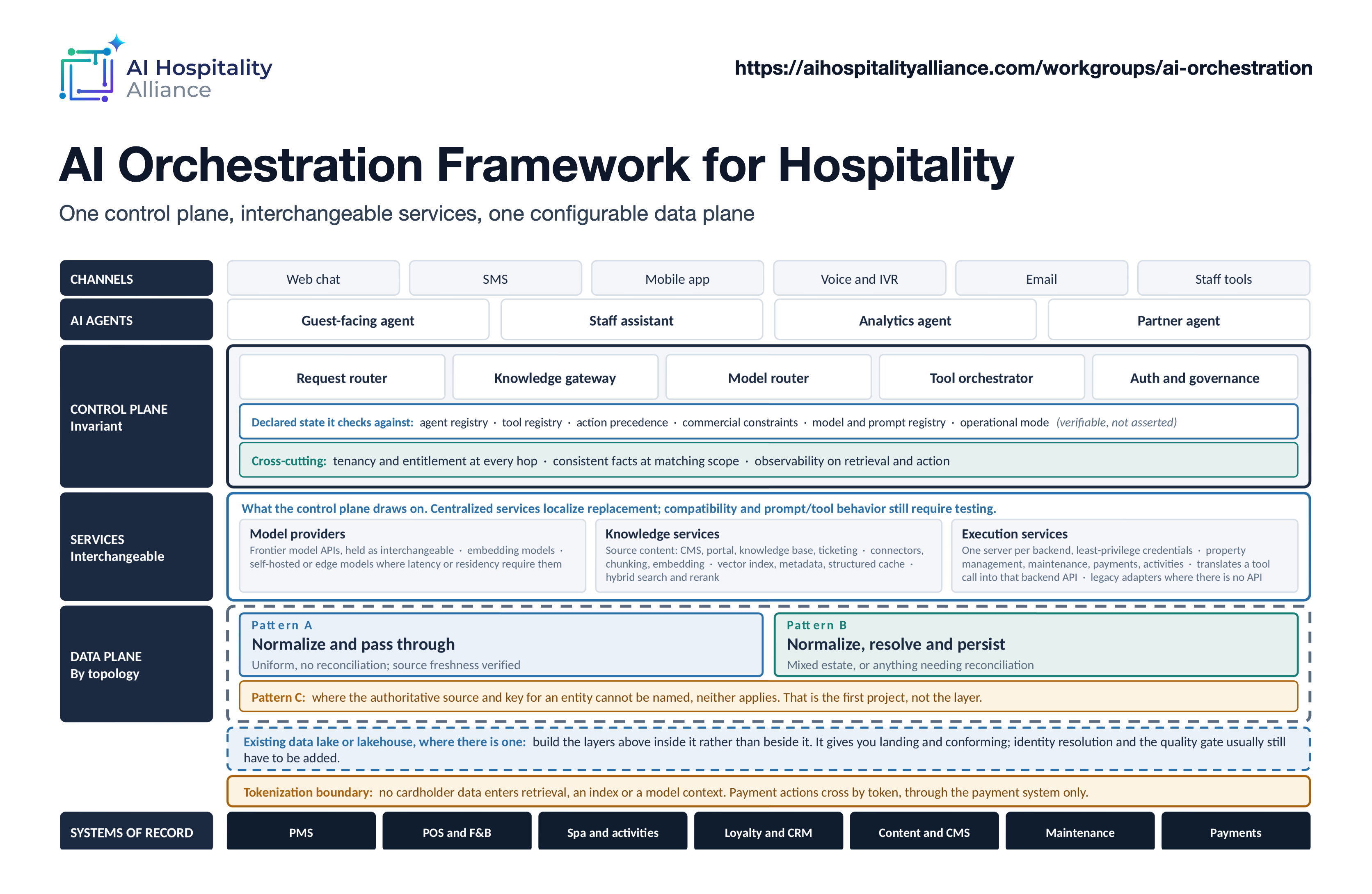 AI Orchestration Framework for Hospitality: one control plane, interchangeable services, one configurable data plane