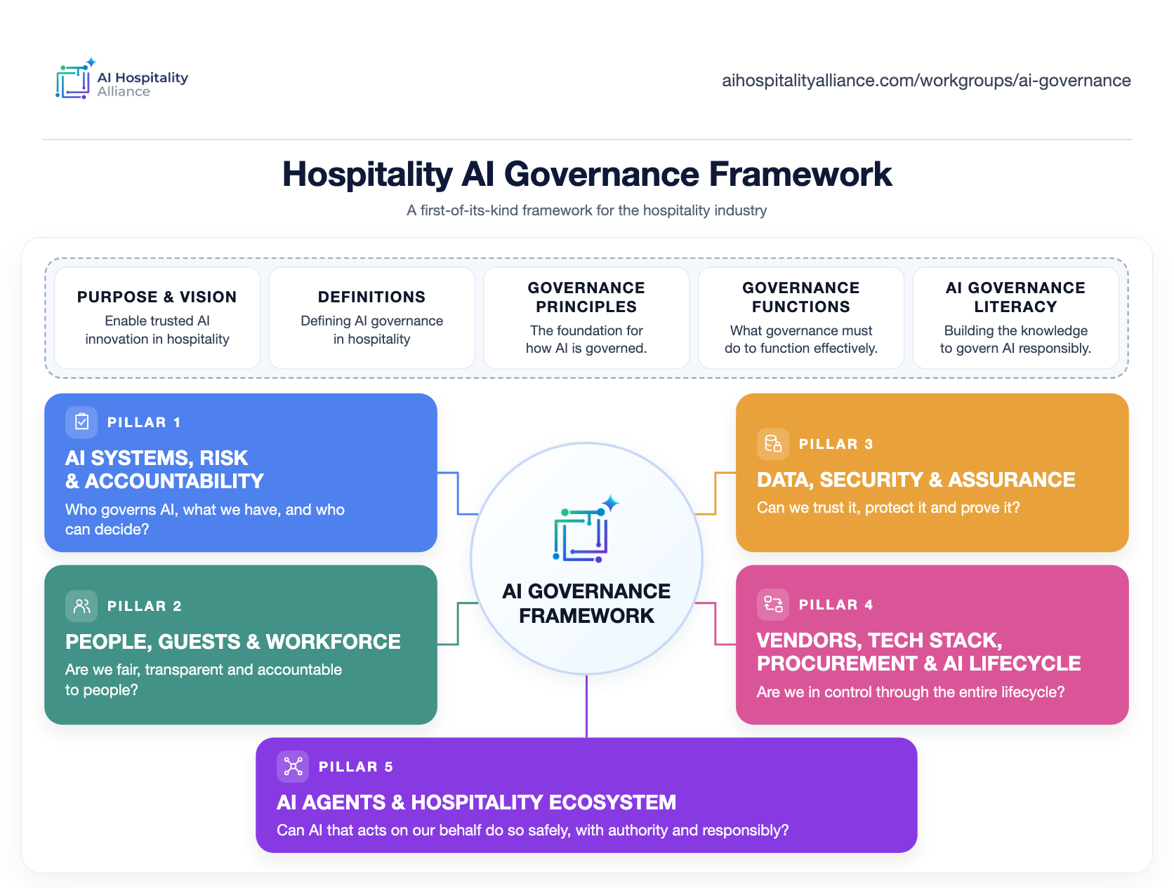 First AI Governance Framework for Hospitality Industry by AIHA