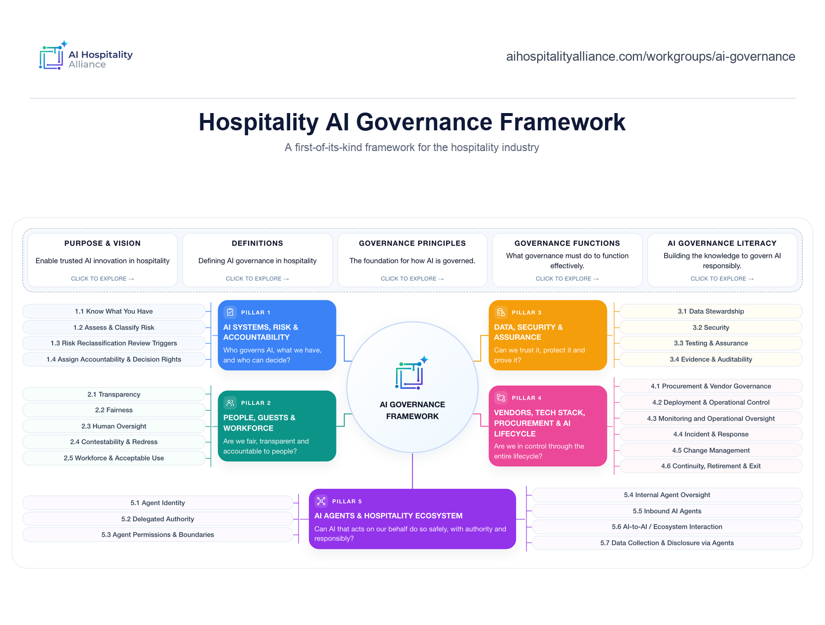 Hospitality AI Governance Framework