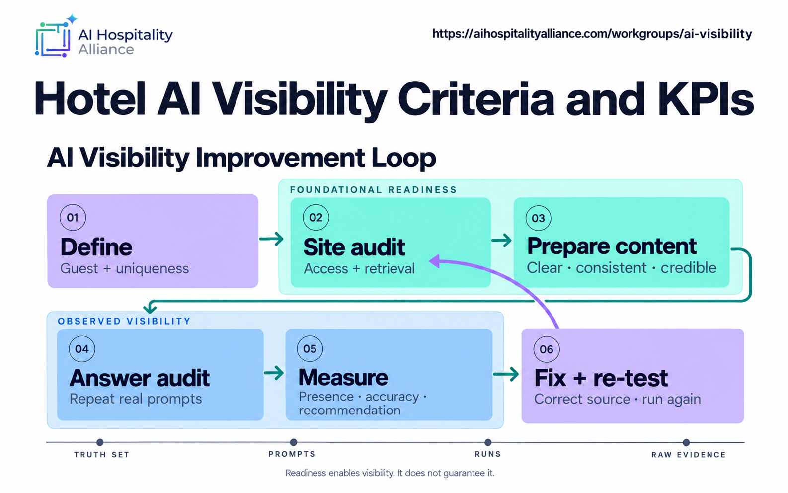 Hotel AI Visibility Criteria and KPIs: AI Visibility Improvement Loop