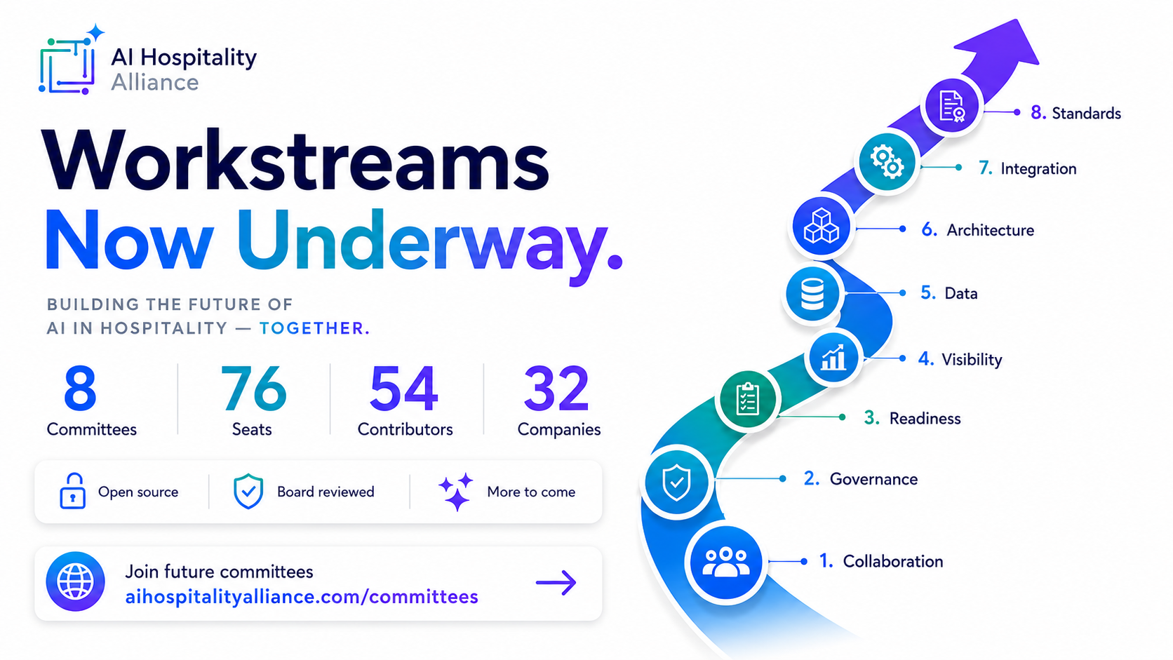 AI Hospitality Alliance workstreams now underway
